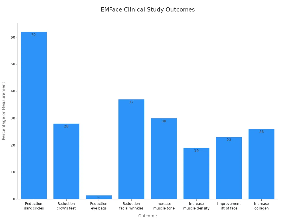 Bar chart showing EMFace clinical outcomes for skin tightening