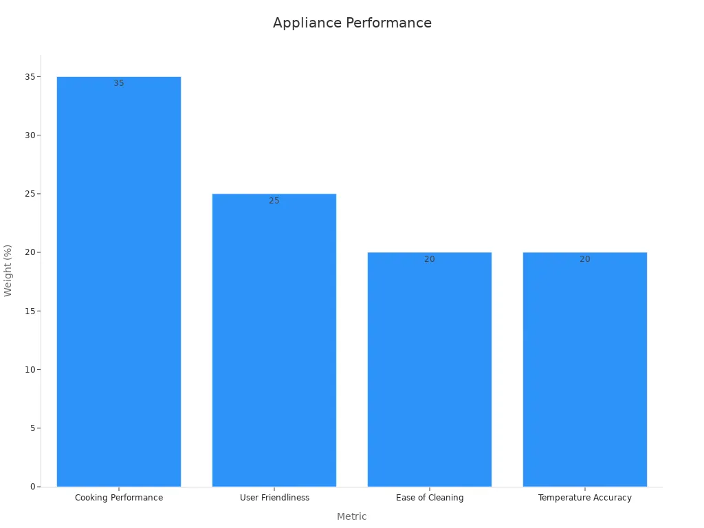 Bar chart showing appliance performance metrics by their weightings