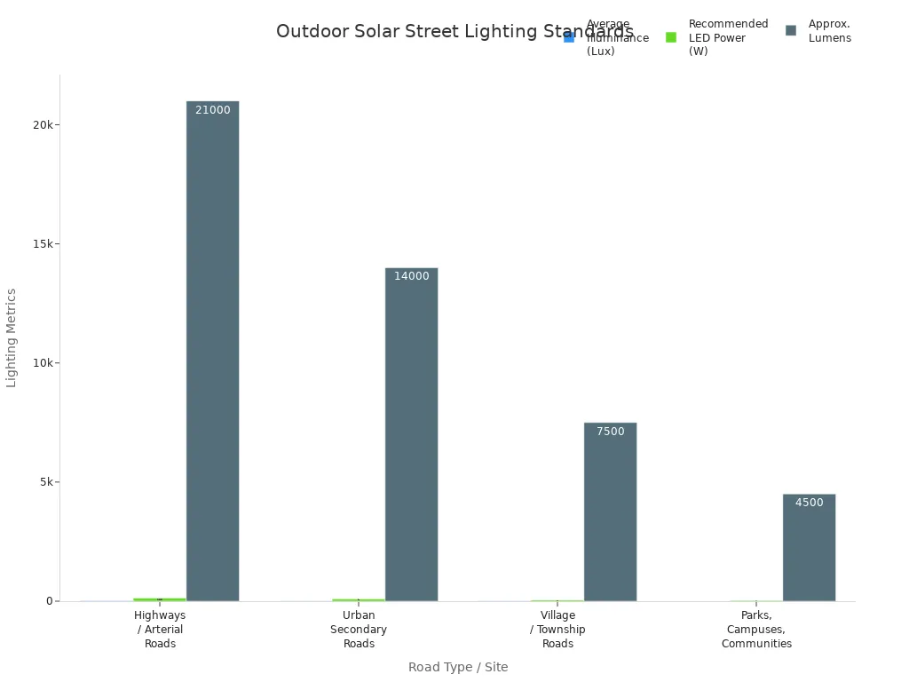 Bar chart comparing brightness, LED power, and lumens for different outdoor road types