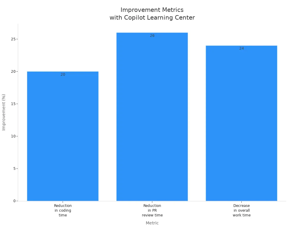 Bar chart showing percentage improvements in coding time, PR review time, and overall work time for organizations using Copilot Learning Center