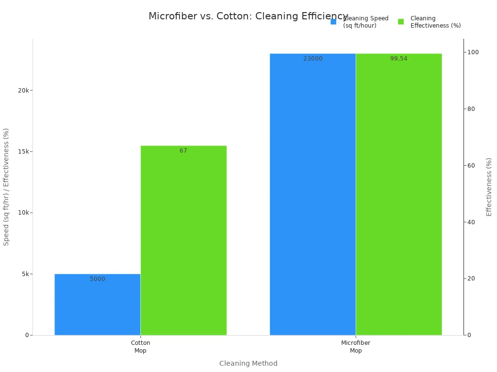 Bar chart comparing cleaning speed and effectiveness of microfiber and cotton mops