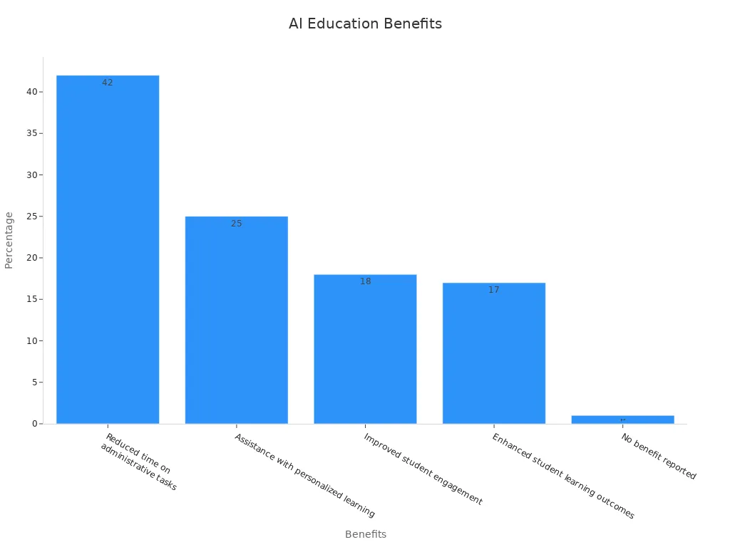 Bar chart showing percentages of AI benefits in education