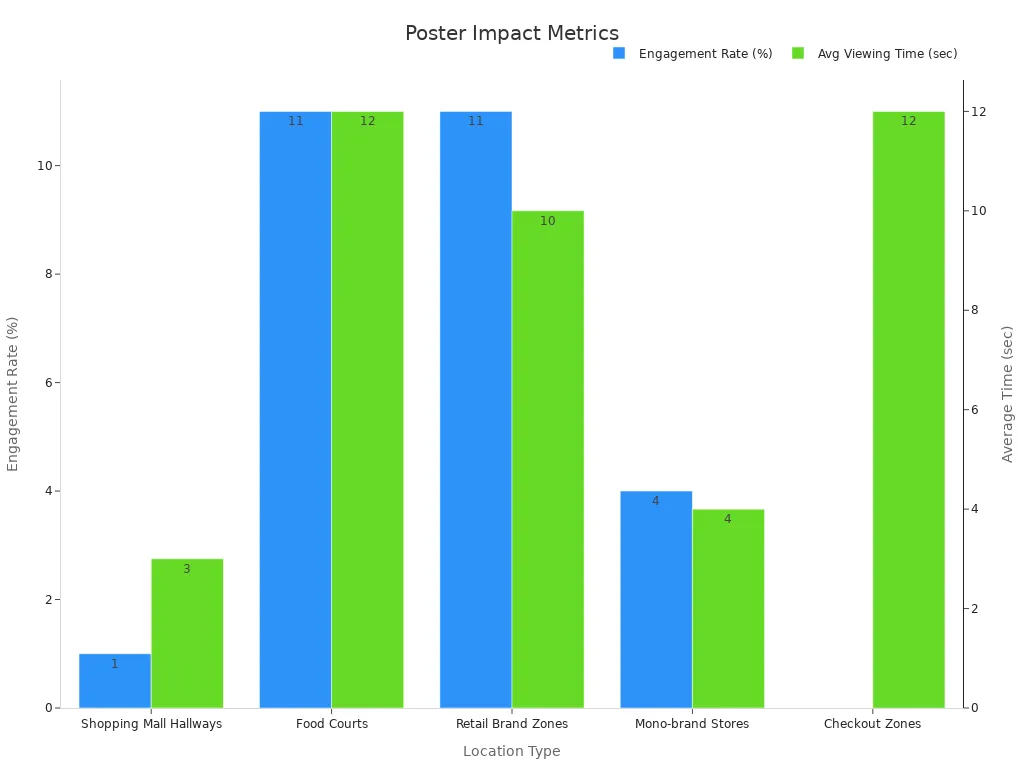 Dual-axis bar chart displaying engagement rate and average viewing time across high-traffic locations.