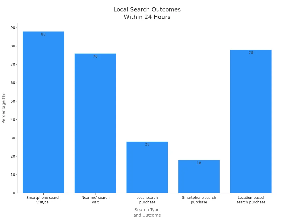Bar chart showing percentages of local searches resulting in visits or purchases within 24 hours