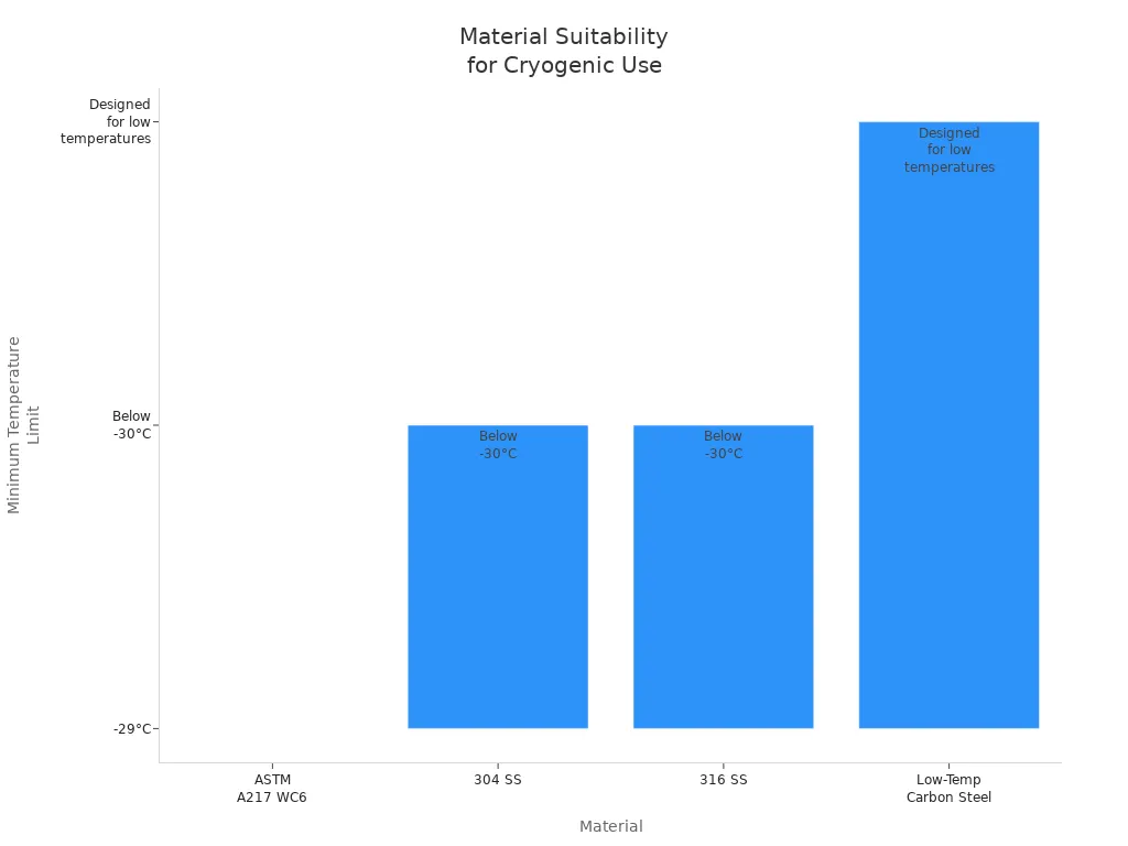 Bar chart comparing materials for cryogenic suitability