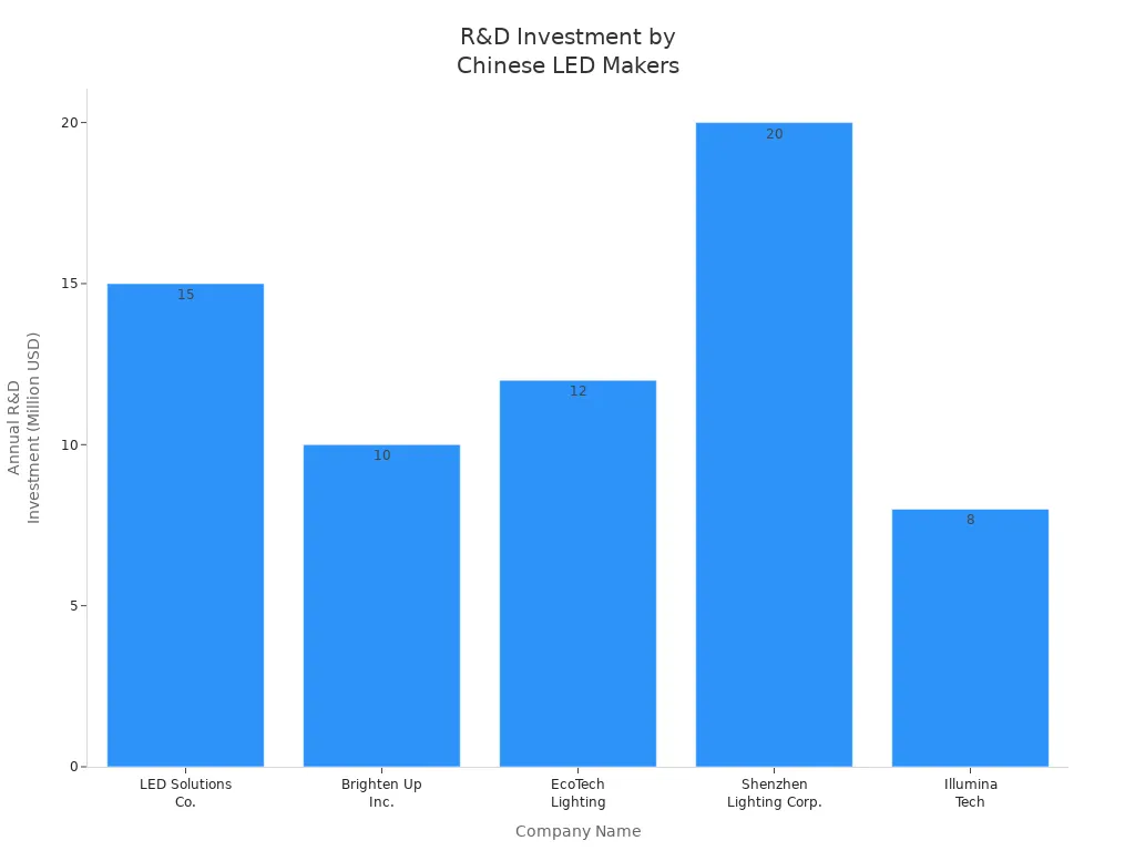 Graphique à barres comparant les investissements annuels en R&D des principaux fabricants chinois de luminaires LED industriels