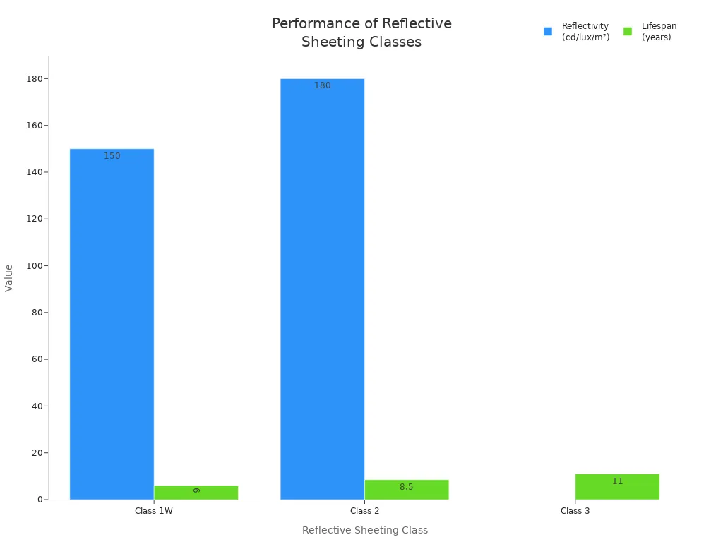 Bar chart comparing reflectivity and lifespan of Class 1W, 2, और 3 reflective sheeting