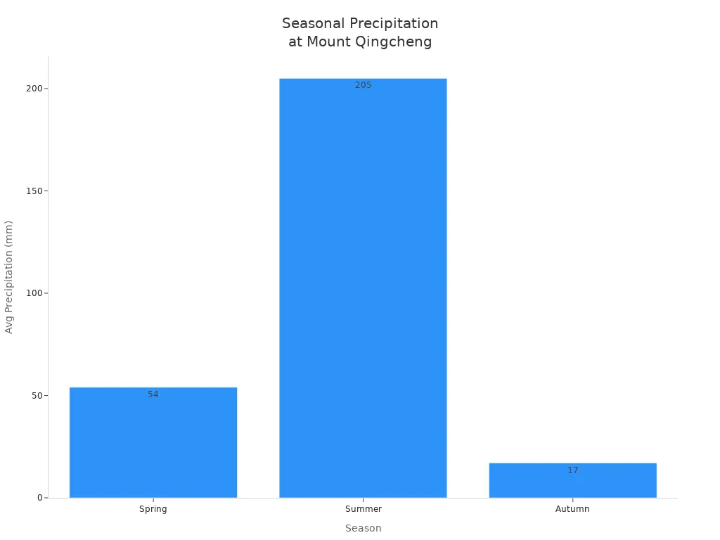 Bar chart showing average precipitation for spring, summer, and autumn at Mount Qingcheng