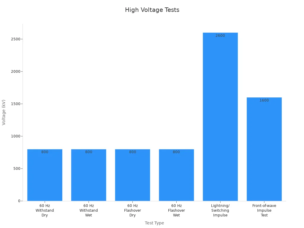 Bar chart showing voltage capabilities of high voltage test types