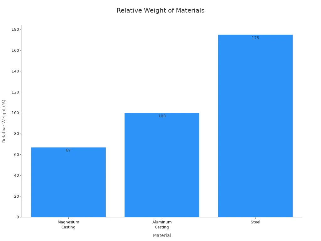 A bar chart showing the relative weight of Magnesium Casting, Aluminum Casting, and Steel. Aluminum Casting is set as 100% for comparison. Magnesium Casting is 67% (33% lighter than aluminum), and Steel is 175% (75% heavier than magnesium).