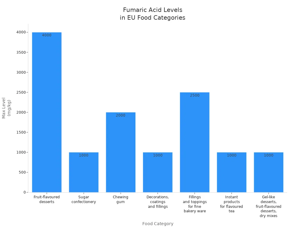Bar chart showing permitted fumaric acid levels in various EU food categories