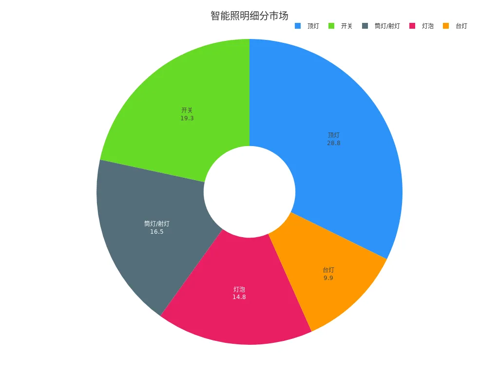 饼图显示智能照明细分市场占比