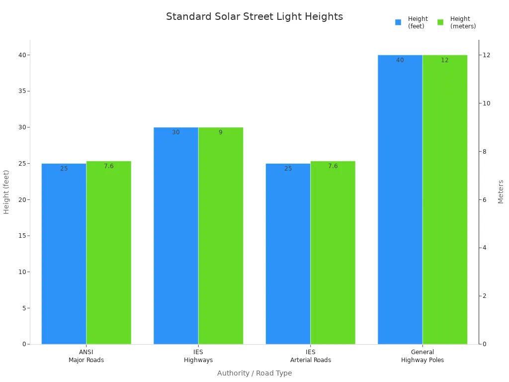 Balkendiagramm, in dem die empfohlenen Installationshöhen für Solar -Straßenlaternen mit Autorität und Straßentyp vergleicht werden
