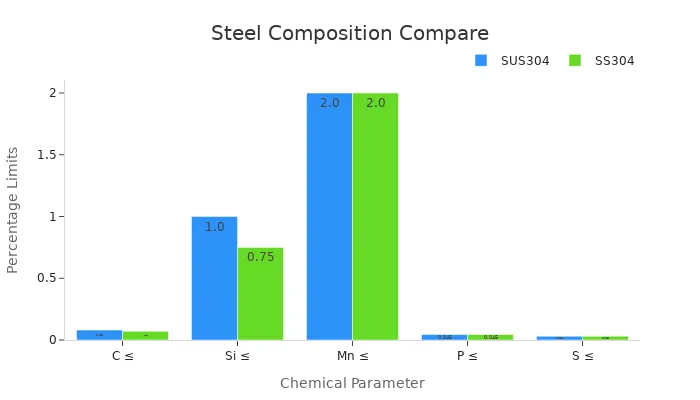 Bar chart showing comparative chemical composition limits for SUS304 and SS304