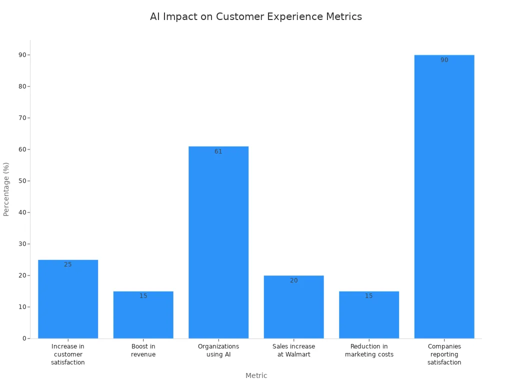 Bar chart comparing AI impact metrics on customer experience