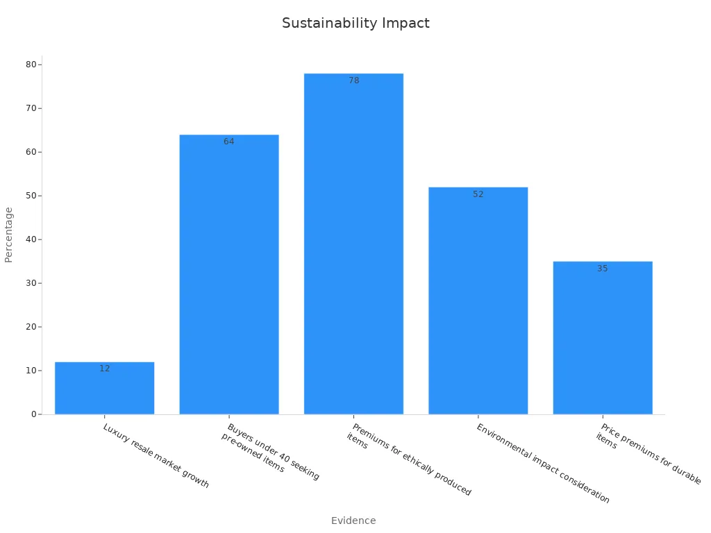 Bar chart showing quantitative impact of sustainability regulations on luxury resale
