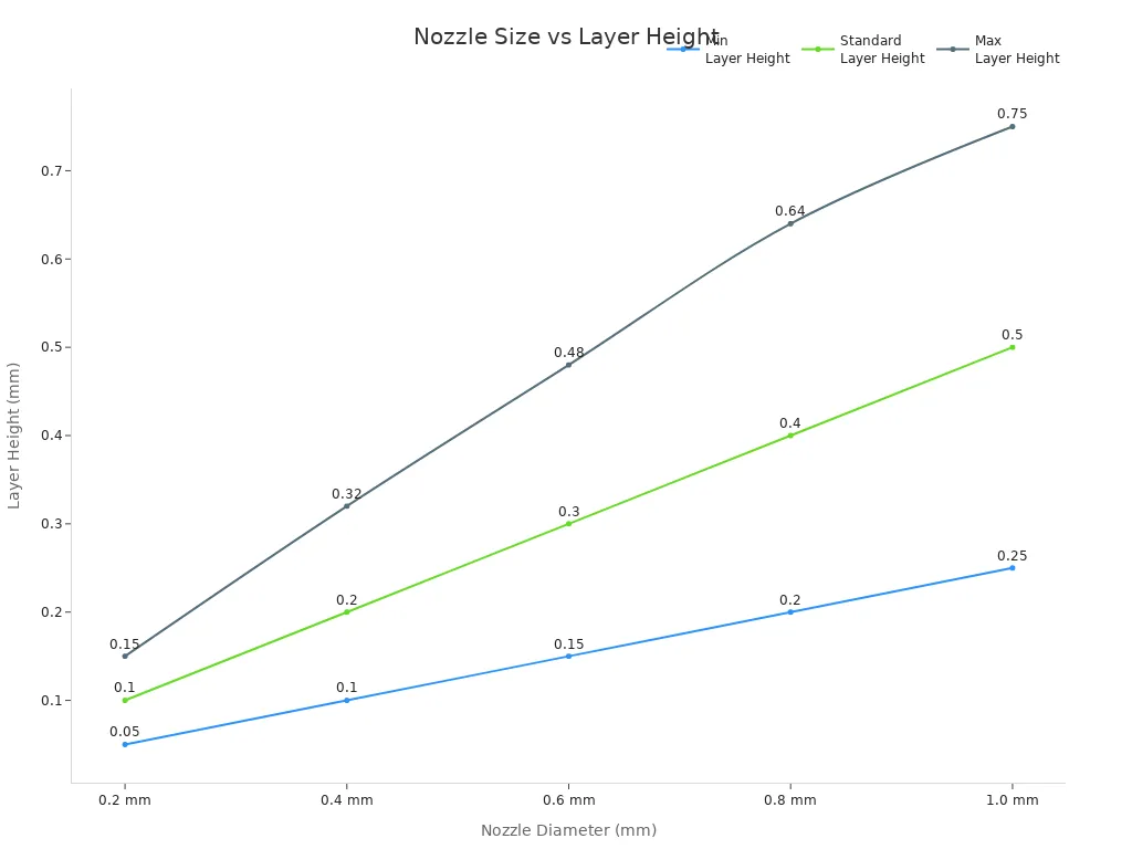 Line chart showing minimum, standard, and maximum layer heights for different nozzle diameters