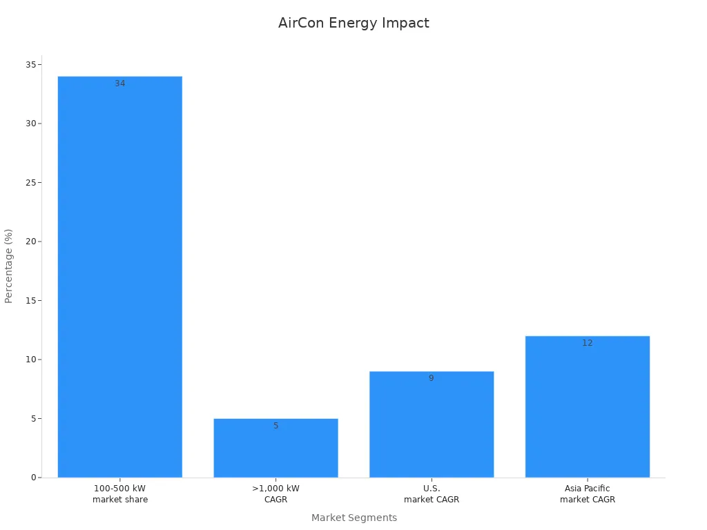 Bar chart comparing numerical metrics supporting energy efficiency in manufacturing facilities