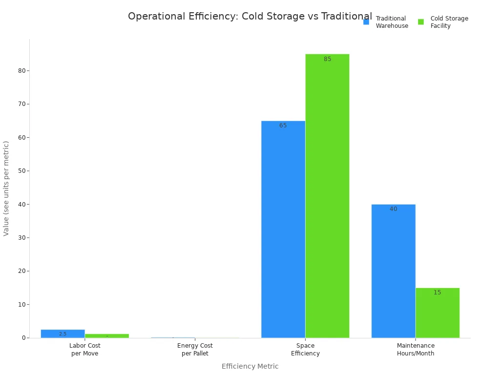 Grouped bar chart comparing operational efficiency metrics for cold storage facilities and traditional warehouses