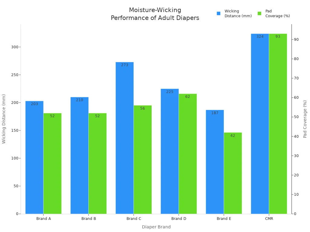 Bar chart comparing wicking distance and pad coverage for six adult diaper brands in lab tests
