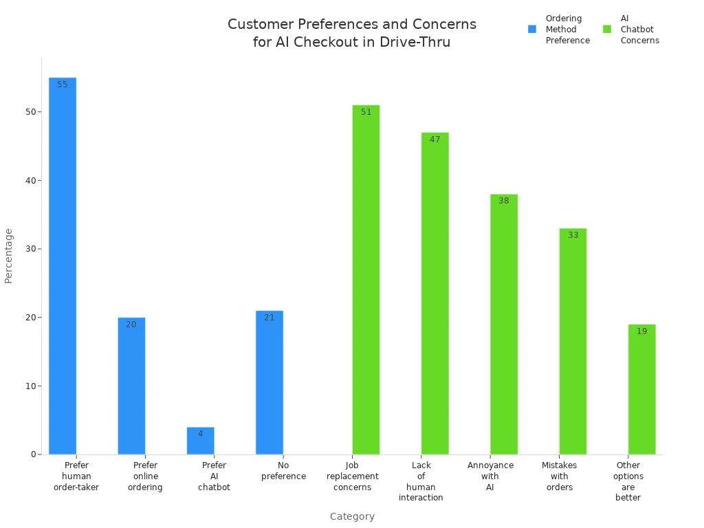 Bar charts showing customer preferences for ordering methods and concerns about AI chatbots in drive-thru settings