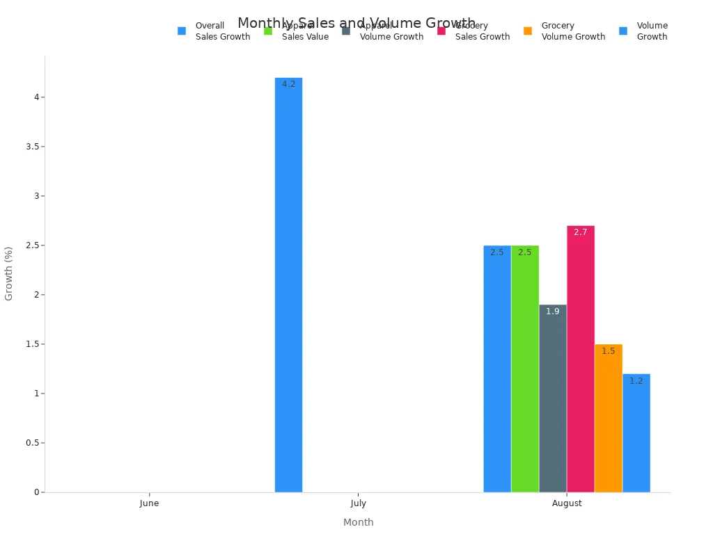 Bar chart comparing overall, apparel, and grocery sales and volume growth for June, July, and August
