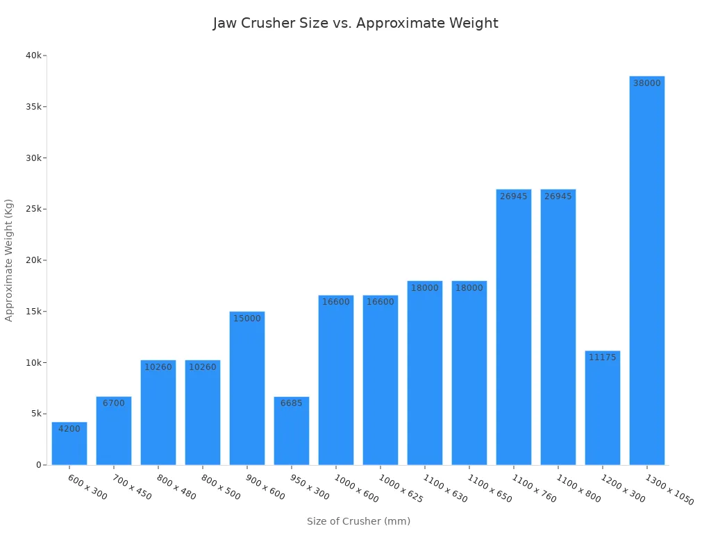 A bar chart showing the approximate weight of jaw crushers for various sizes. The x-axis represents the crusher size in mm, and the y-axis represents the approximate weight in kilograms. Weights generally increase with crusher size.
