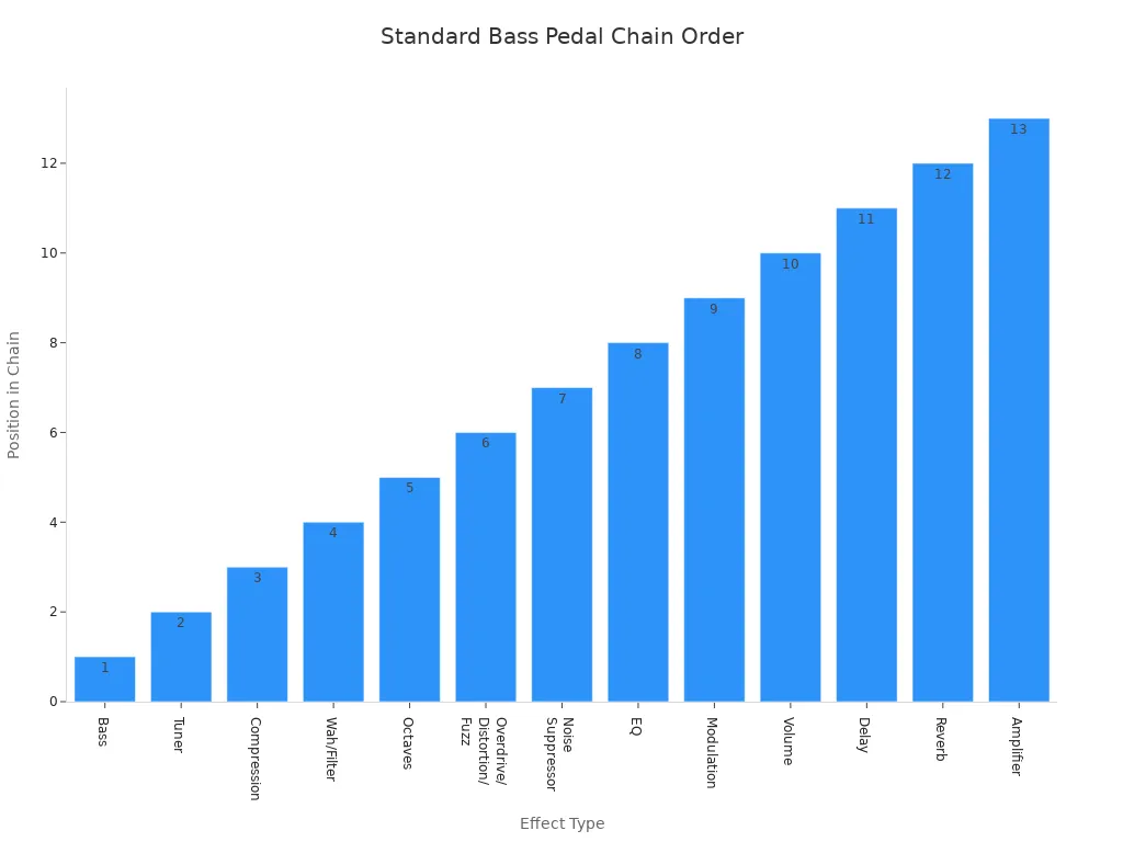 Bar chart showing standard positions of effects in a bass pedal chain
