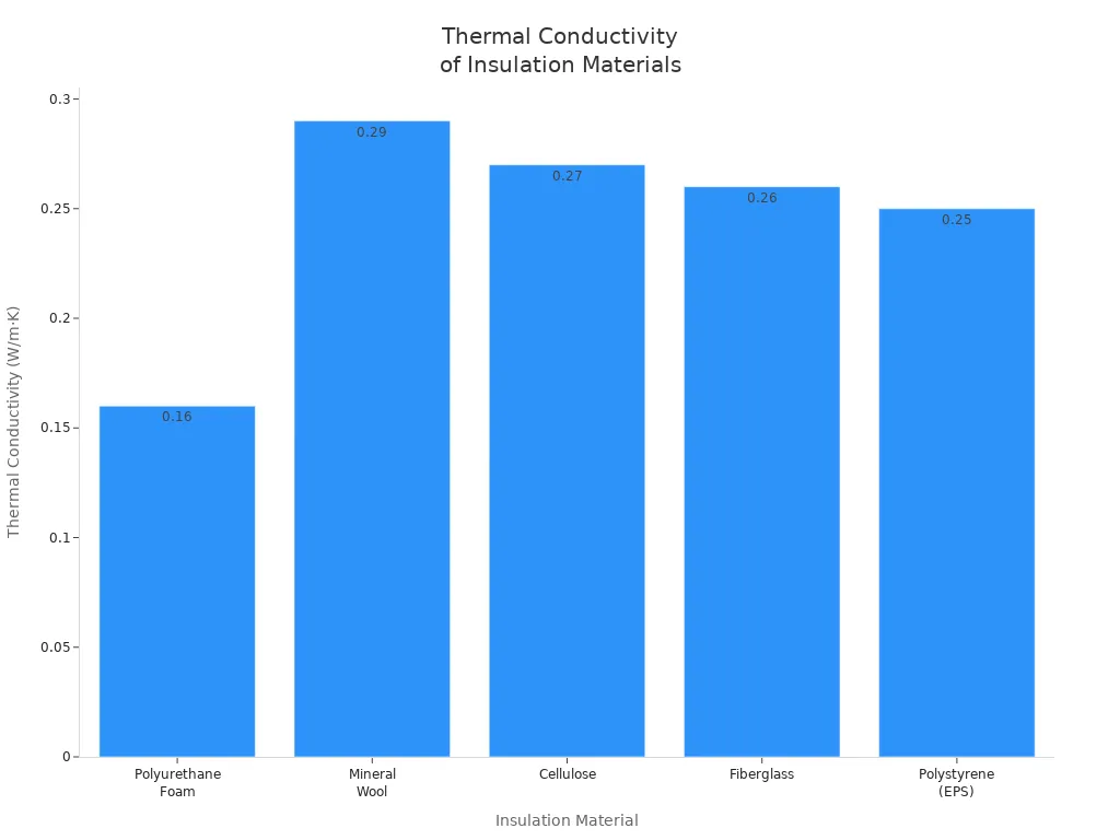 Bar chart comparing thermal conductivity of common insulation materials