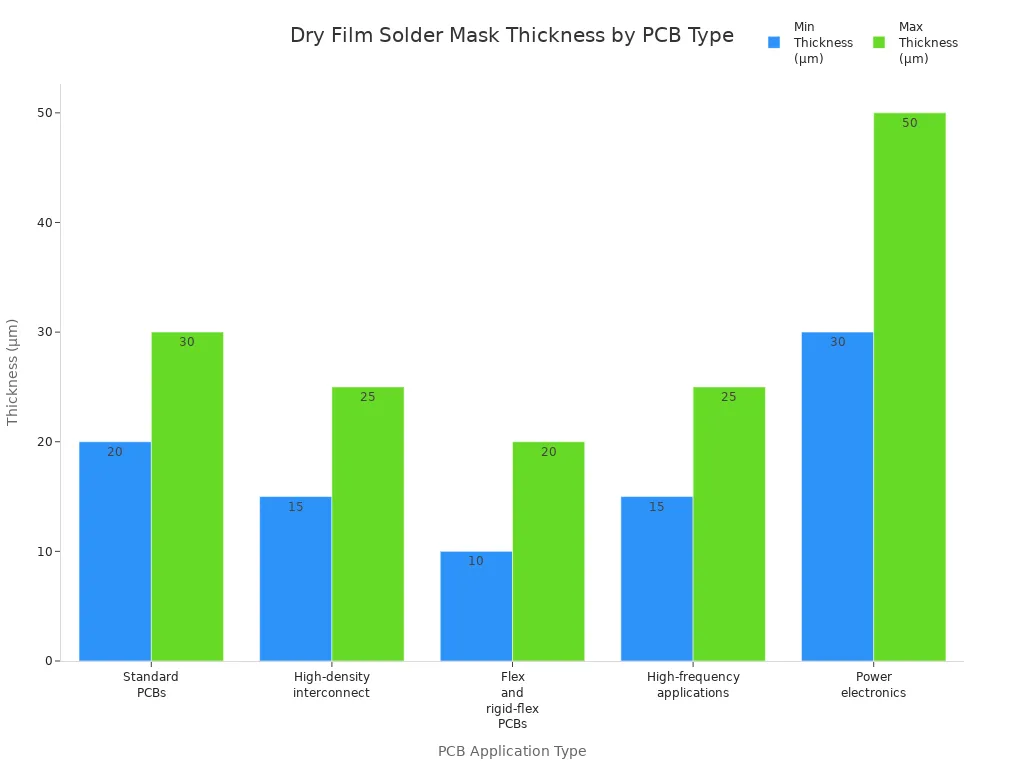 Bar chart showing minimum and maximum dry film solder mask thickness for various PCB application types