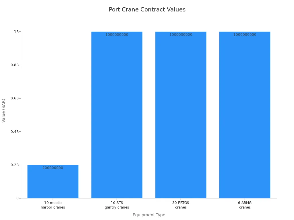 Bar chart comparing contract values for different port crane types