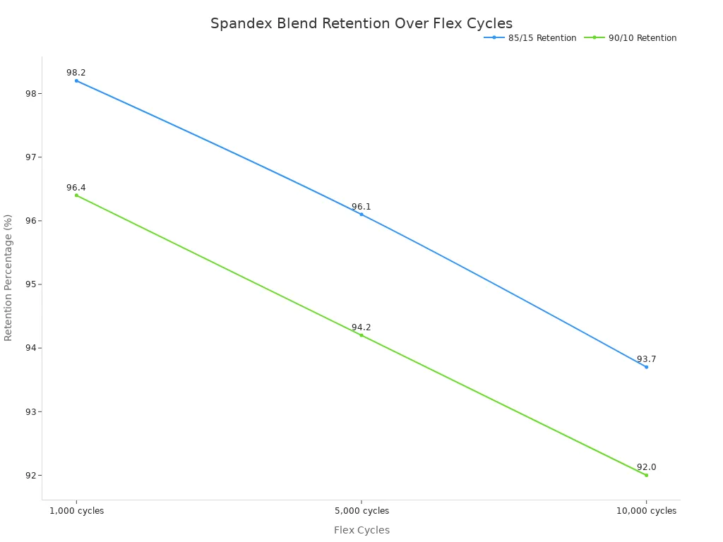 A line chart showing the retention percentage of 85/15 and 90/10 spandex blends decreasing as flex cycles increase, indicating material longevity.