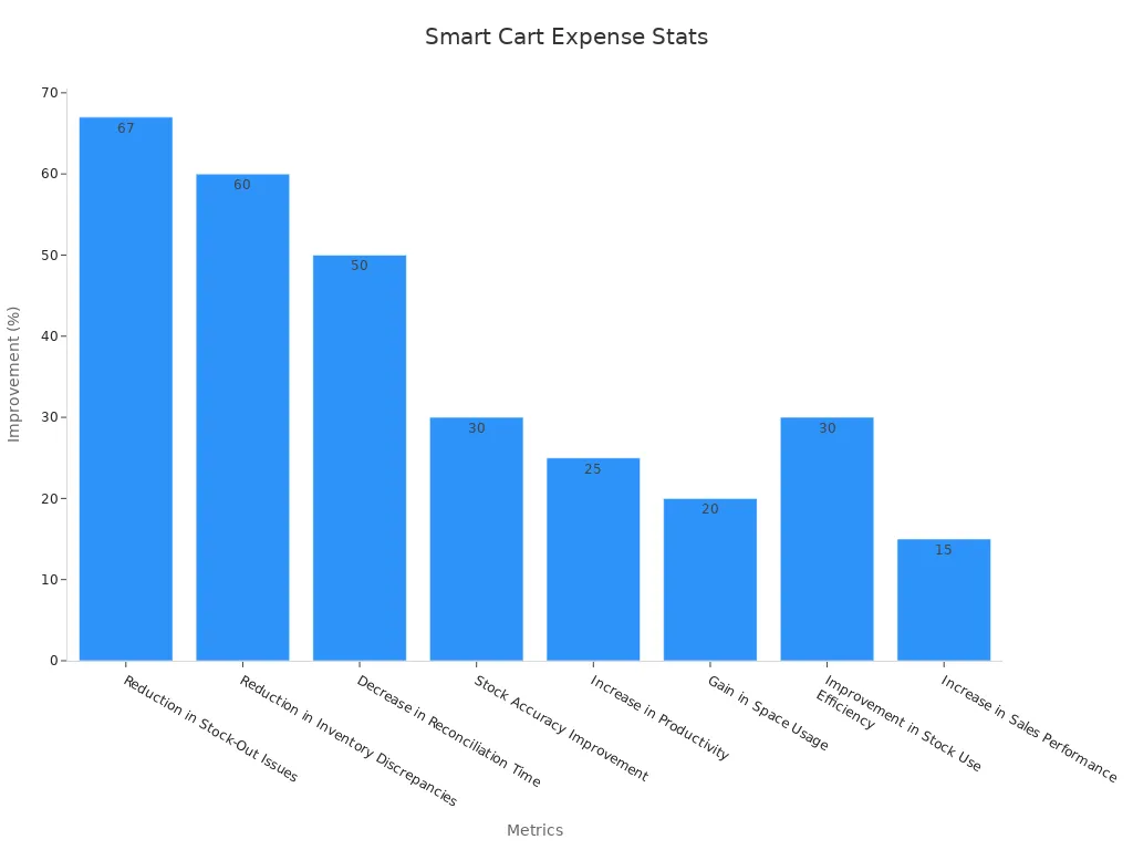 Bar chart showing improvement percentages for smart cart expense tracking benefits