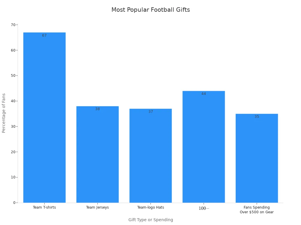 Bar chart showing popularity of football gifts among fans