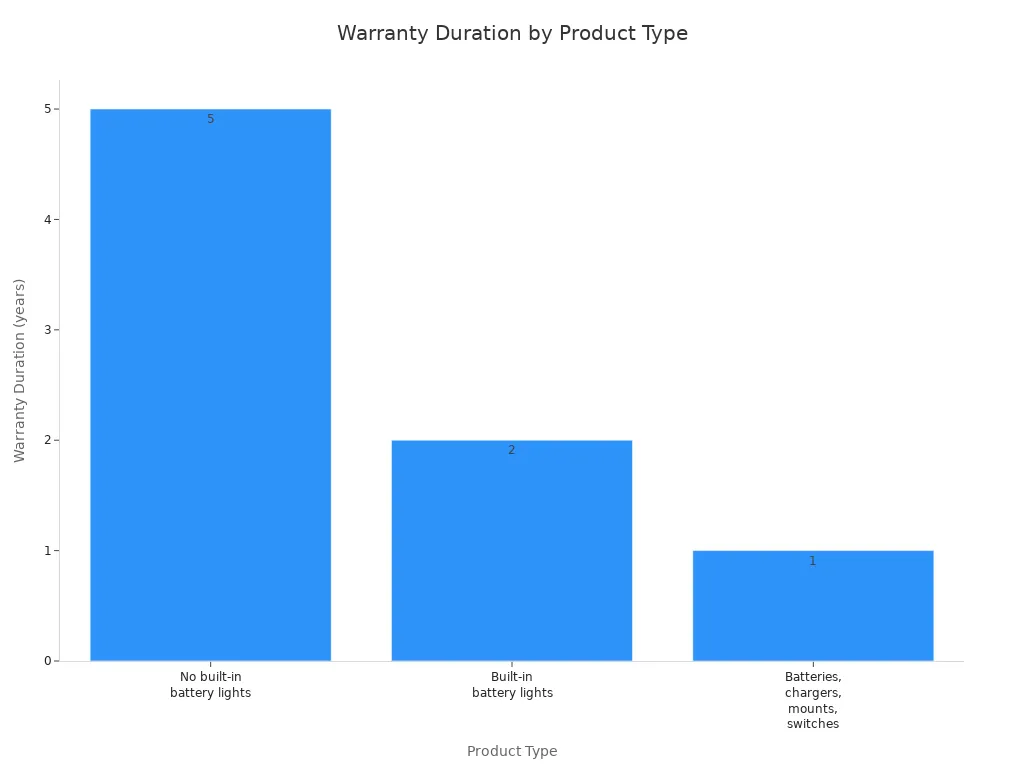 Bar chart comparing warranty durations for different flashlight market product types