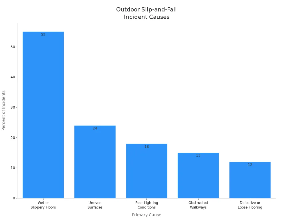 Bar chart comparing causes of outdoor slip-and-fall accidents by percentage