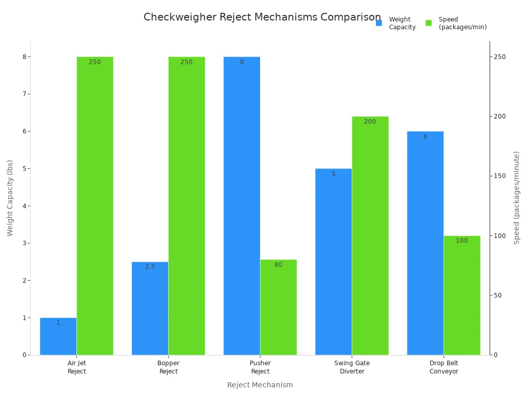 Bar chart comparing weight capacity and speed of checkweigher reject mechanisms