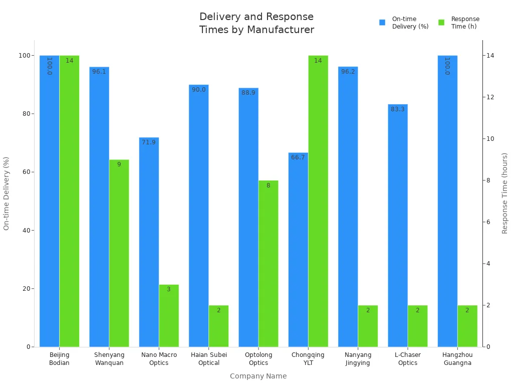 Grouped bar chart comparing on-time delivery rates and response times for top optical filter CNC cutting manufacturers