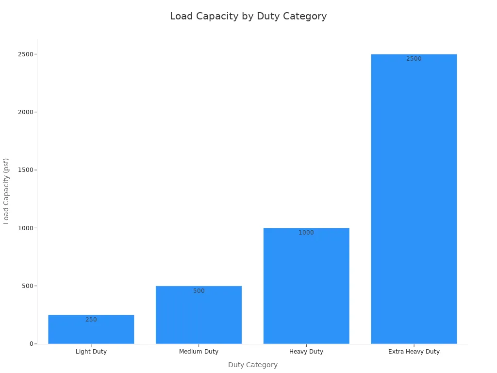 Bar chart showing minimum load capacity requirements for four duty categories