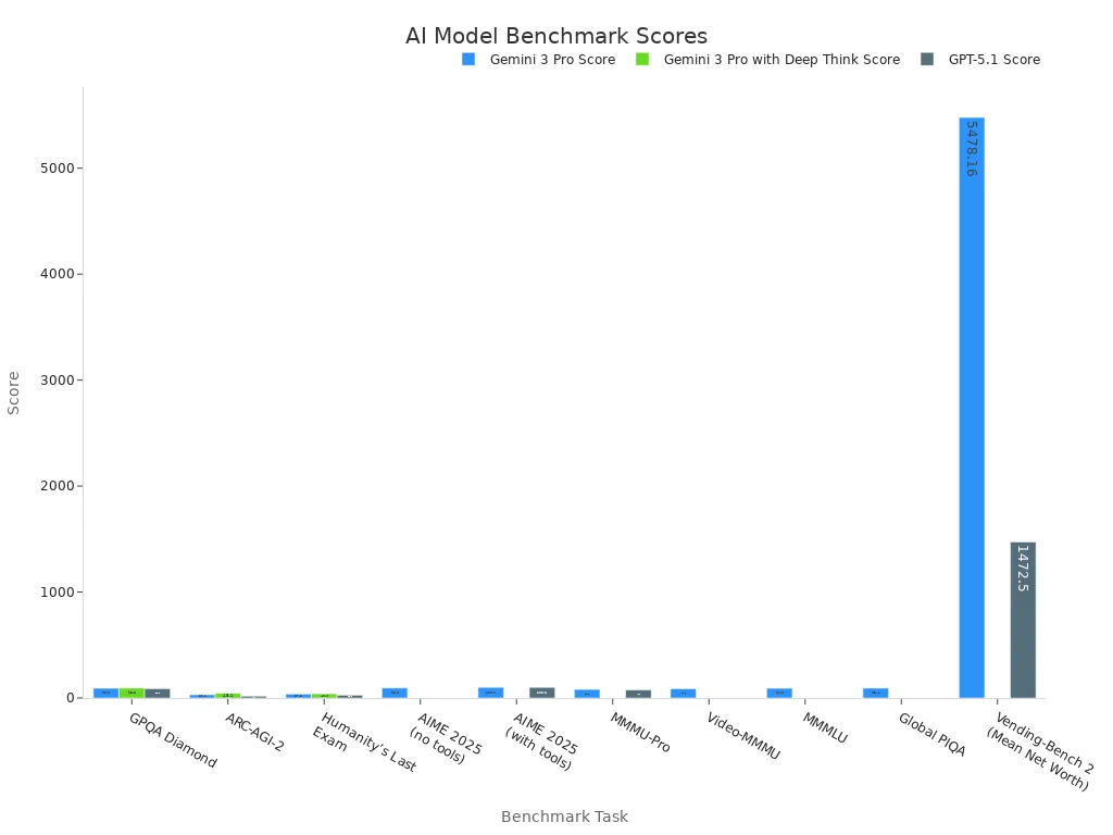 A bar chart comparing benchmark scores of Gemini 3 Pro, Gemini 3 Pro with Deep Think, and GPT-5.1 across various AI reasoning tasks.