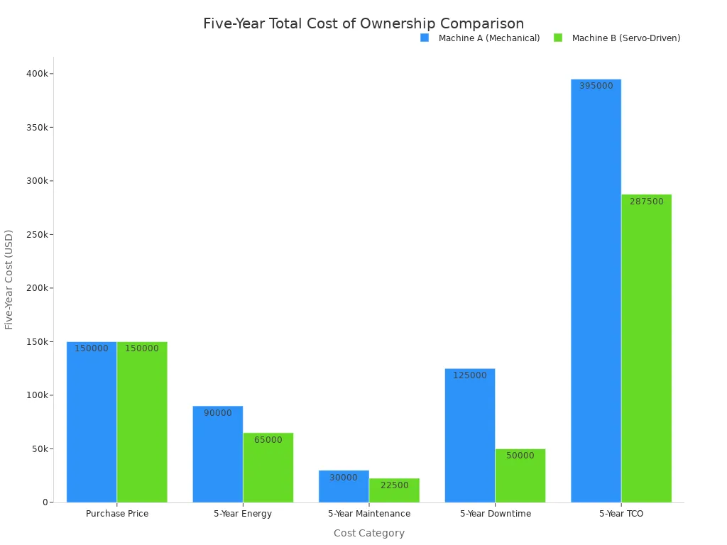 Grouped bar chart comparing five-year total cost of ownership components for Machine A and Machine B