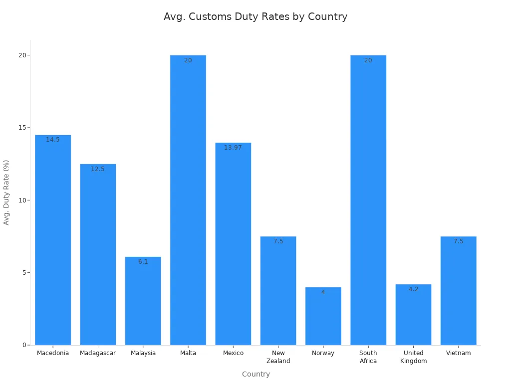 Bar chart comparing average customs duty rates for ten countries