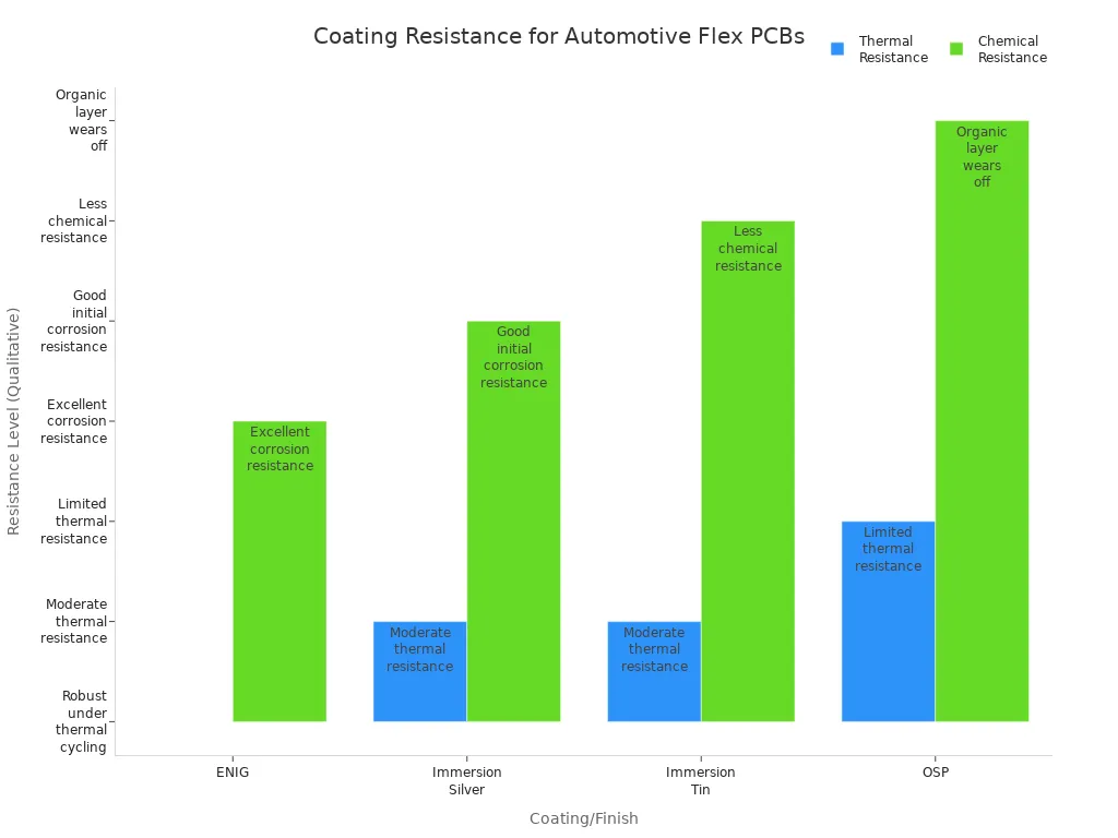 Grouped bar chart comparing thermal and chemical resistance of ENIG, Immersion Silver, Immersion Tin, and OSP coatings for automotive flex PCBs