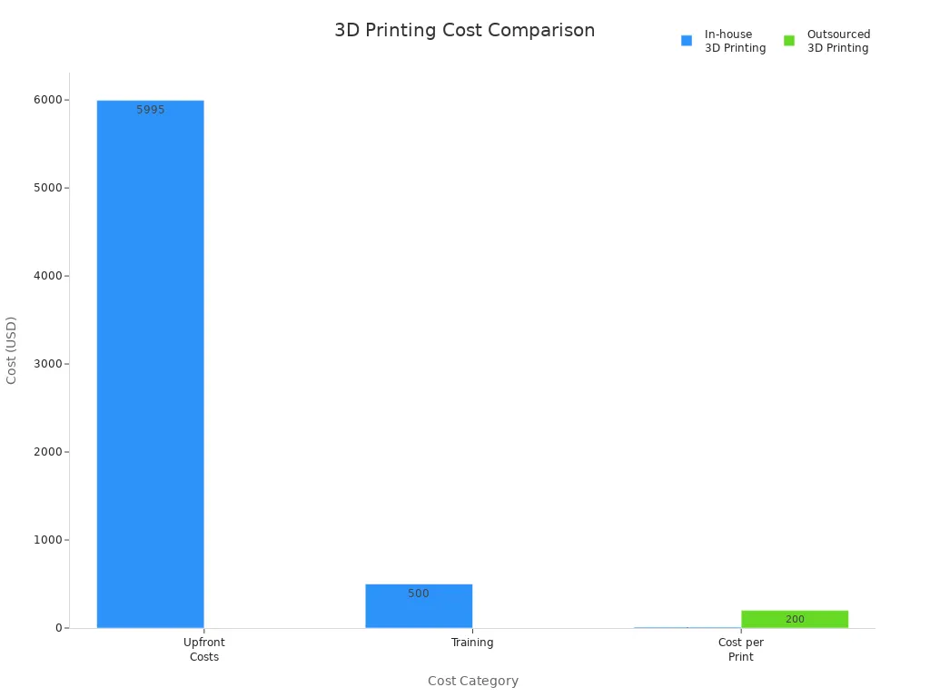 Bar chart comparing in-house and outsourced 3D printing costs across categories