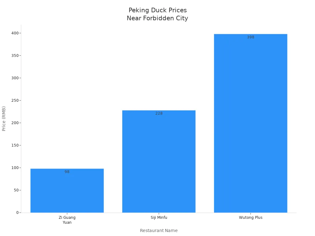 Bar chart comparing Peking Duck meal prices at three restaurants near the Forbidden City
