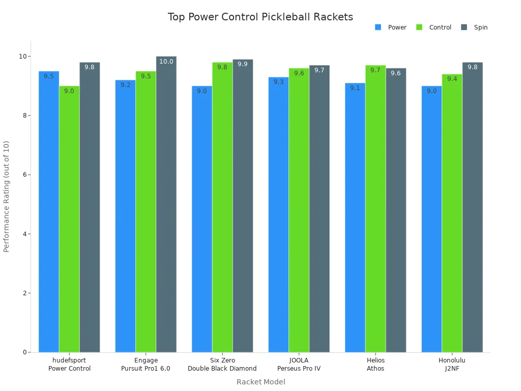 Bar chart comparing power, control, and spin ratings for six top pickleball rackets