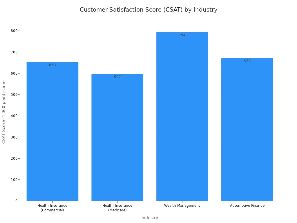 A bar chart comparing the Customer Satisfaction Scores for four industries. Wealth Management has the highest score at 794, followed by Automotive Finance at 672, Commercial Health Insurance at 653, and Medicare Health Insurance at 597.