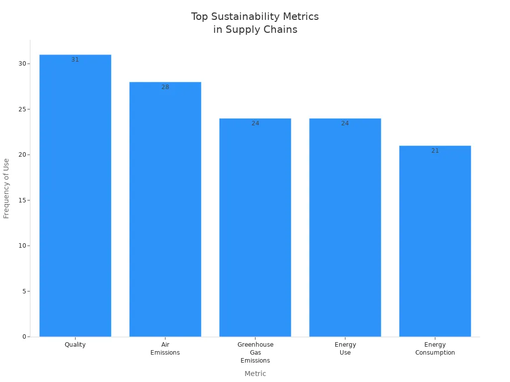 Bar chart showing the most widely used sustainability metrics for supply chain performance.