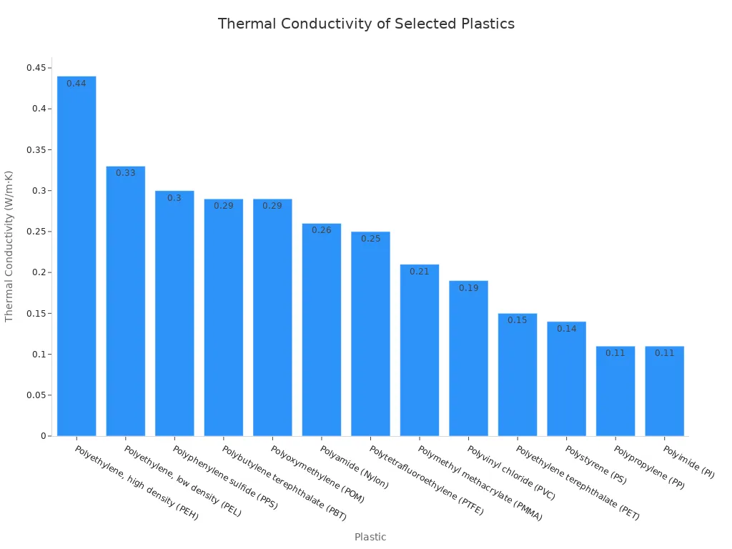 Bar chart comparing thermal conductivity of selected plastics in W/m·K.