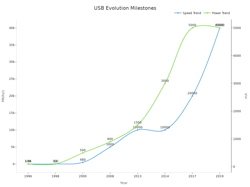 Line chart showing USB data speeds and power ratings over time.